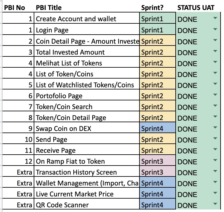 Pembagian Task Sprints